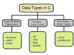 Data Types in C - Programming and Data Structures - Computer Science ...