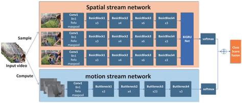 Human Action Recognition Based on Improved Two-Stream Convolution Network