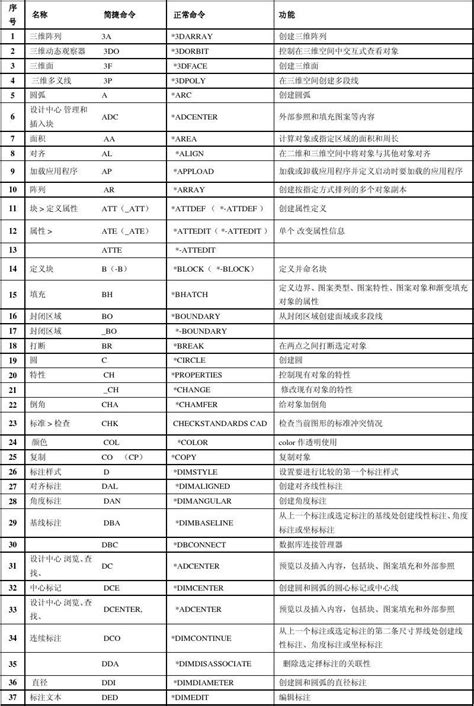 AutoCAD快捷命令_word文档免费下载_文档大全