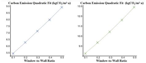 The Impact Characteristics of Common Low-Carbon Design Methods on ...