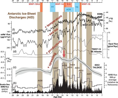 Iceberg‐rafted debris (IBRD) flux in Iceberg Alley of the Scotia Sea ...