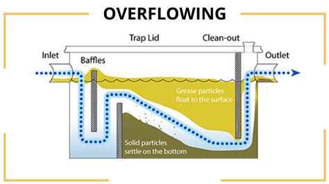 Image result for Grease Interceptor Flow Control Device
