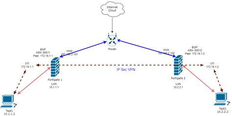Image result for BGP Over IPSec FortiGate