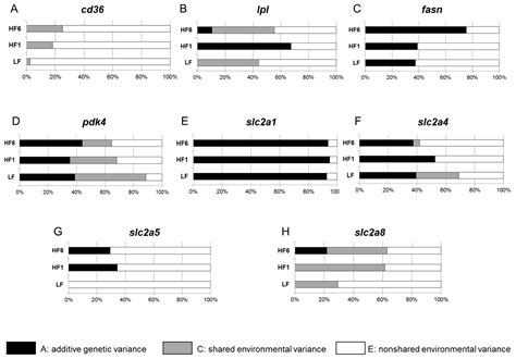 An Isocaloric High-Fat Diet Regulates Partially Genetically Determined ...