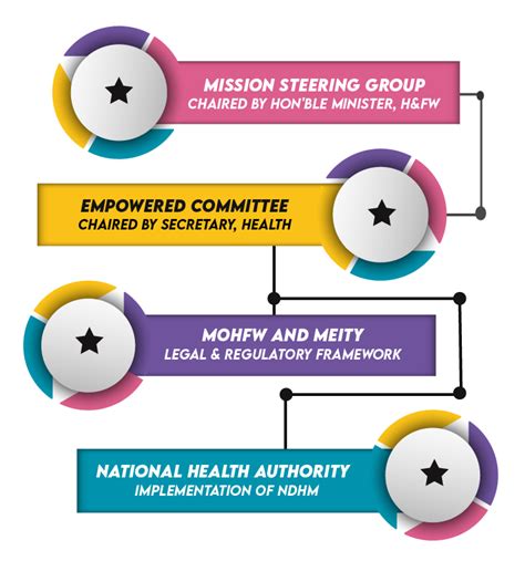 National Digital Health Mission NDHM, Feature and Importance