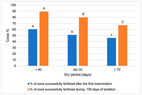 Association of Dry Period Length with Automatic Milking System ...