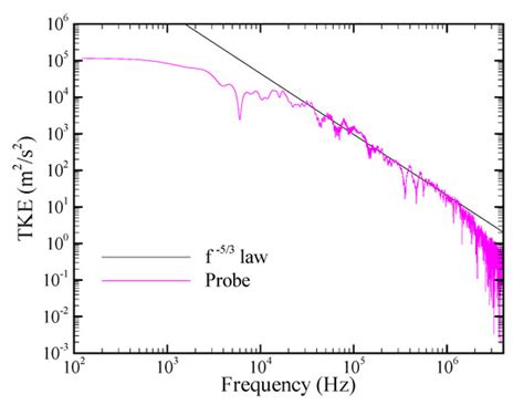 Real-Gas-Flamelet-Model-Based Numerical Simulation and Combustion ...
