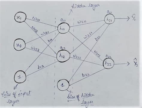 Image result for Neural Networks Backpropagation