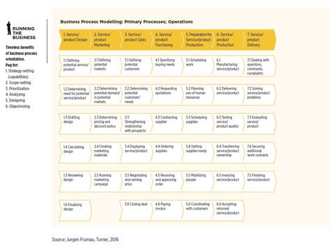 Standard Business Process Models 的图像结果