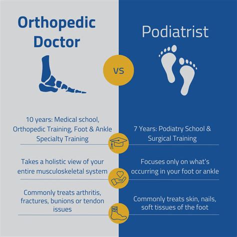 Orthopedics Vs. Podiatry | The foot and ankle are complex structures ...