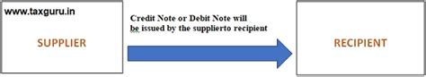 Credit Note and Debit Note under GST Regime