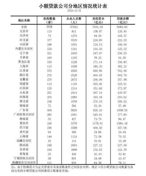 2023年中国小额贷款行业发展现状分析 小额贷款公司数量降至5958家【组图】_行业研究报告 - 前瞻网