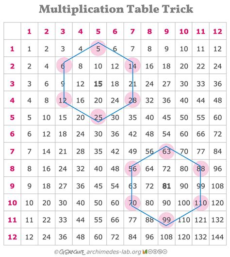 Math Multiply Tables 的图像结果