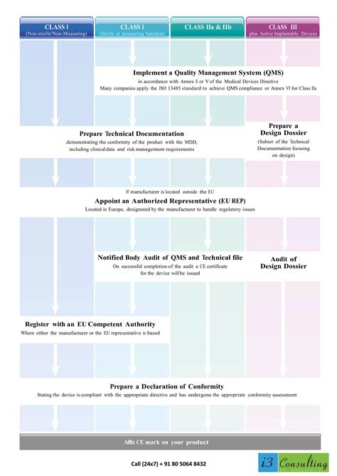 Image result for Ce Rating Chart