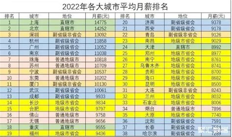 2022年各大城市平均月薪排名情况：天津位居第24_社区_聚汇数据