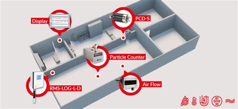 Image result for Clean Room Monitoring