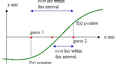 Image result for Bisection Method Mathematica