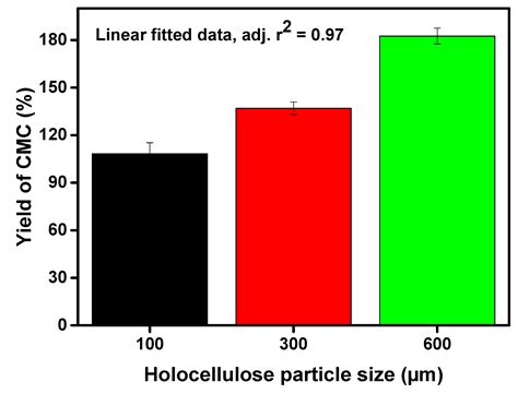 Conversion of Lignocellulosic Corn Agro-Waste into Cellulose Derivative ...