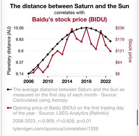 Spurious Correlations
