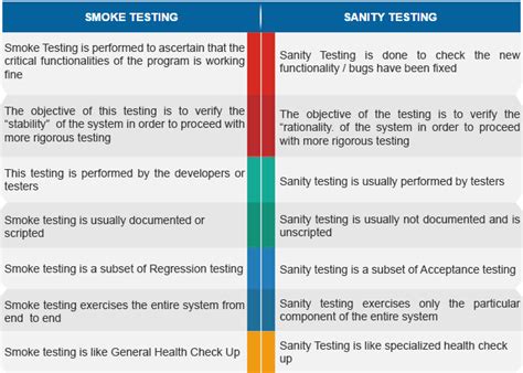 Smoke Testing Sanity Testing Difference 的图像结果