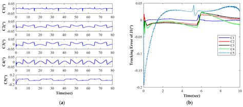 Linear-Extended-State-Observer-Based Adaptive RISE Control for the ...