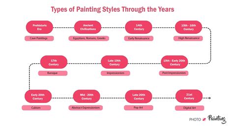 What are the 27 Types of Painting Styles?