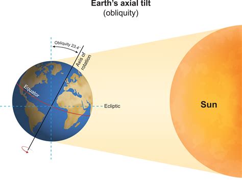 Earth Spin Direction