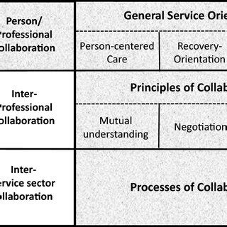 Image result for Collaborative Practice Model in Health Care System