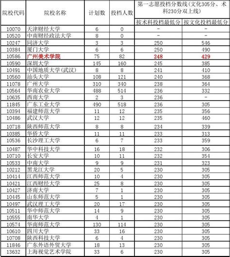2022广州体育学院艺术类录取分数线（含2020-2021历年）_大学生必备网