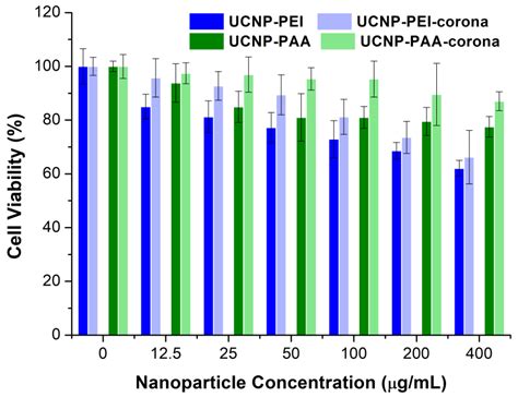 The Surface Charge of Polymer-Coated Upconversion Nanoparticles ...