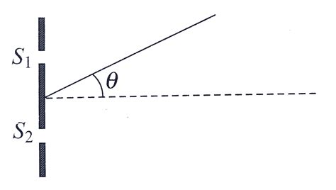 Figure shows two coherent sources `S_(1)` and `S_(2)` emitting ...