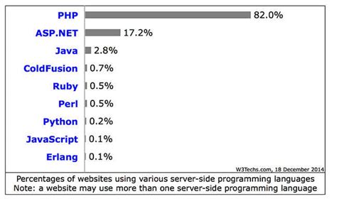 Everything you need to know to get started with PHP | Digit