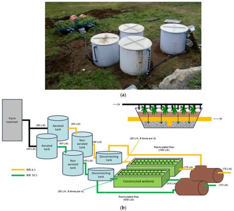 A Combined System Using Lagoons and Constructed Wetlands for Swine ...