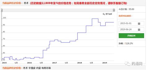 2023年苍术的价格，未来苍术市场走势如何？ - 中国养殖网