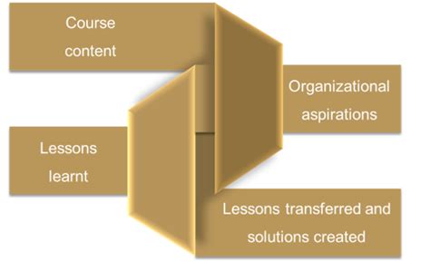 Image result for Advanced Management Program Diagram