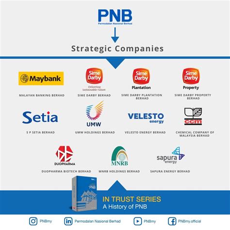 Permodalan Nasional Berhad on LinkedIn: In Trust Series #03 Greetings ...