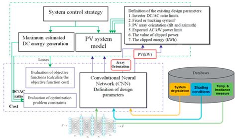 Review on Optimization Techniques of PV/Inverter Ratio for Grid-Tie PV ...