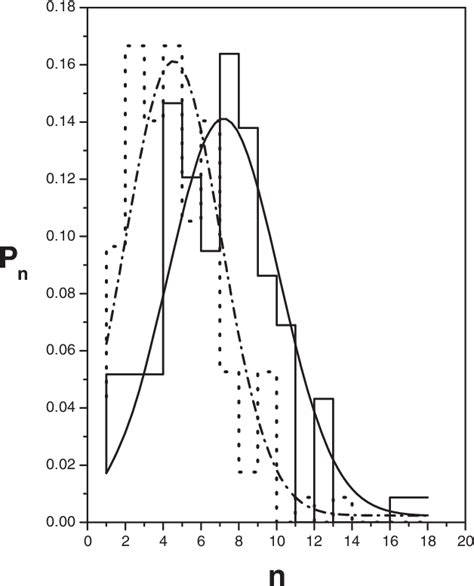 Image result for Probability Distribution Graph