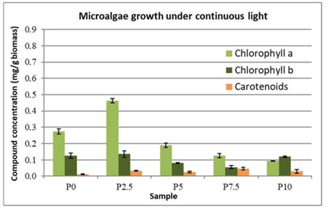 Microalgae Strain Porphyridium purpureum for Nutrient Reduction in ...