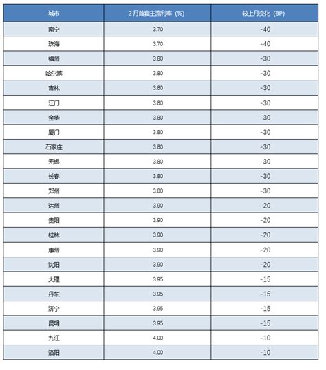 贵阳最新房贷利率低至4.4%，前五月土拍收入同比锐减80% - 知乎