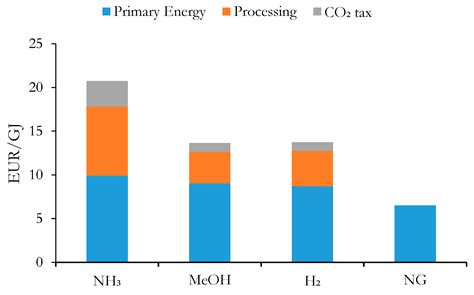 The Potential of Chemically Recuperated Power Cycles in Markets with ...