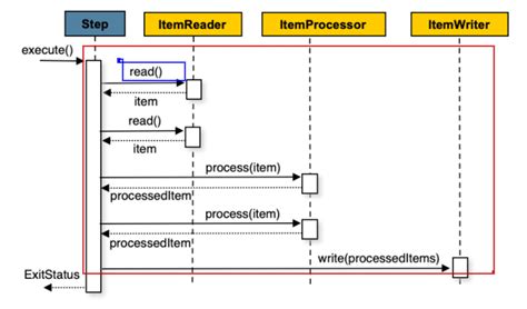 Spring Batch API to DB 的图像结果