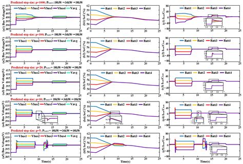 Distributed Model Predictive Control Based on Bus Voltage Derivative ...