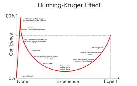 Dunning Kruger Effect : r/reactjs