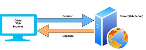 Image result for HTTP Request Methods