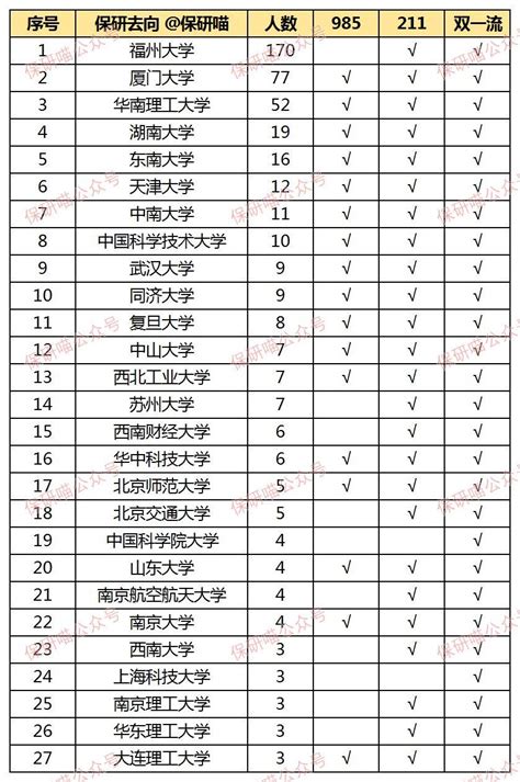 福州大学保研夏令营2023_保研喵