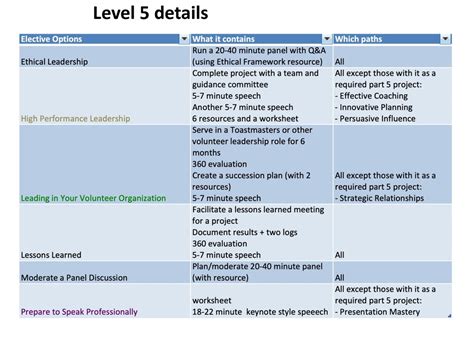 Image result for Toastmasters Path Flow Chart