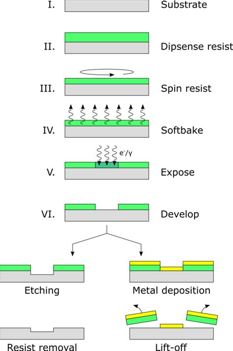 Image result for Lithography Process Basic