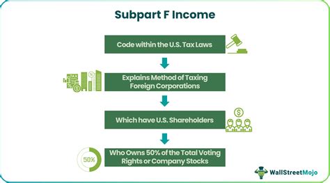 Subpart F Income