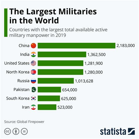 The Largest Military Forces In The World - CITI I/O
